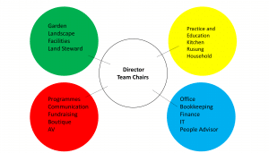 Diagram of 5 teams